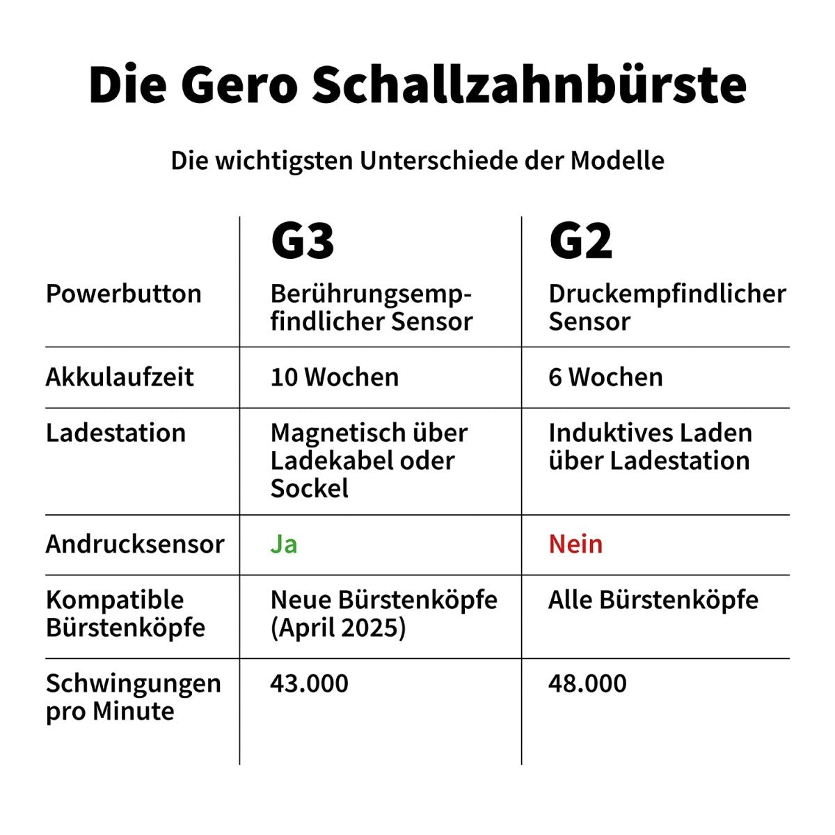 zahnheld-schallzahnb-rste-gero-g2-einsteigermodell-mit-48-000-schwingungen-min-6 image 6